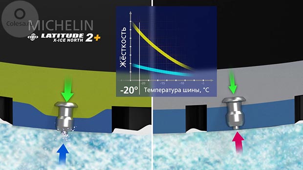 Эффективная работа термоактивной резиновой смеси 2-го поколения шины Michelin Latitude X-Ice North 2+ (в левой части рисунка), увеличивающая силу прокола шипа на льду при отрицательных температурах по сравнению с шиной без данной технологии (в правой части рисунка)